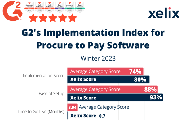 G2 Implementation Index for P2P software