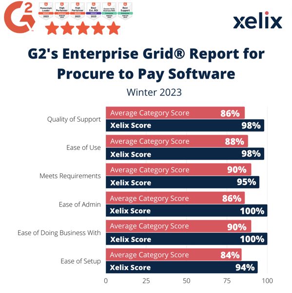 G2's Enterprise Grid Report for Procure to Pay software