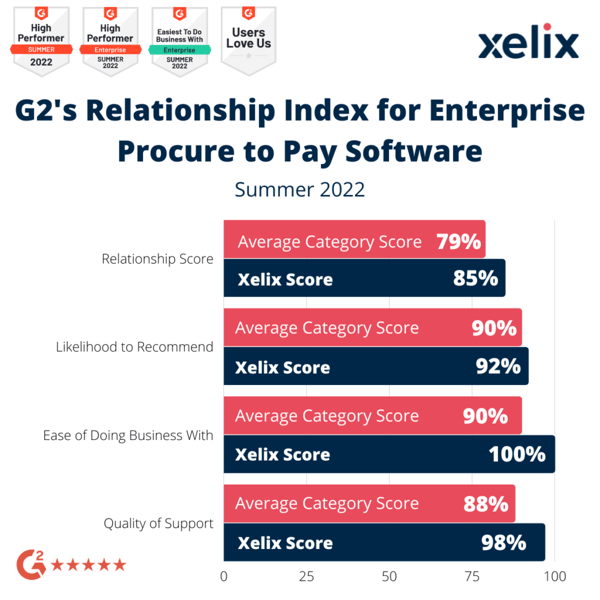 G2's Relationship Index for Enterprise Procure to Pay Software _ Xelix Score