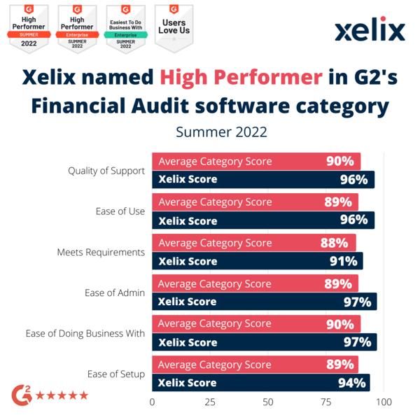Xelix named High Performer in G2's Financial Audit software category_Xelix Score