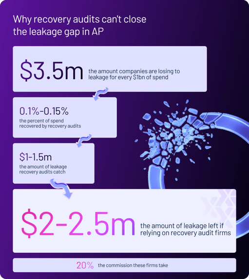 Why recovery audits can't close the leakage gap in AP