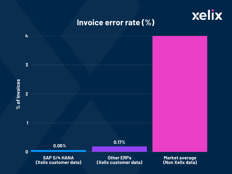 Invoice error rate (%)