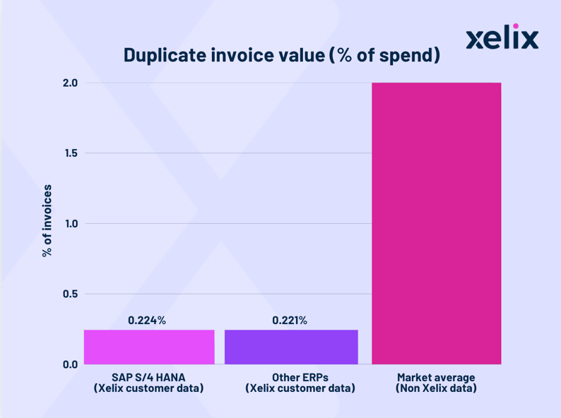 Duplicate invoice value as a % of spend