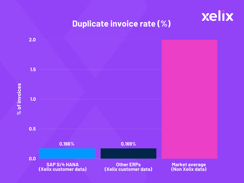 Duplicate invoice rate (%)