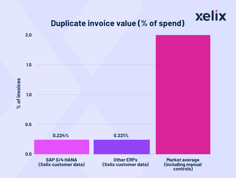 Duplicate invoice value