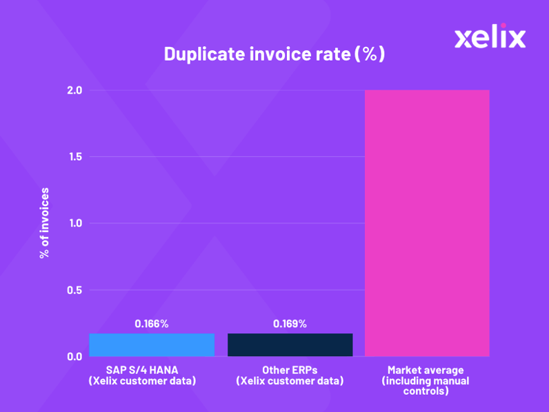 Duplicate invoice rate