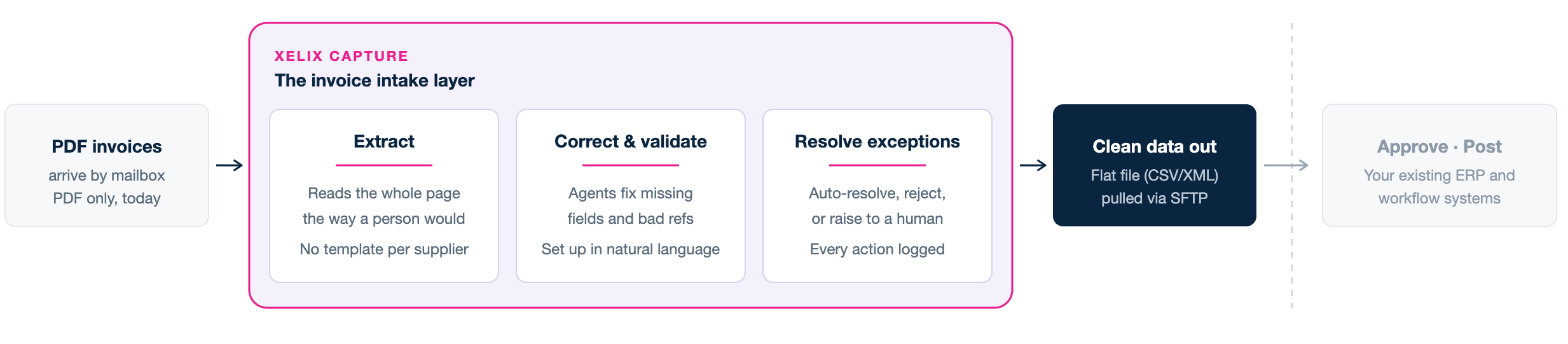 Where Capture fits in the AP process