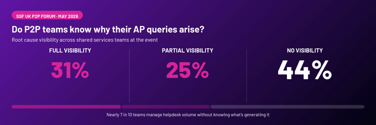 Do P2P teams know why their AP queries arise?