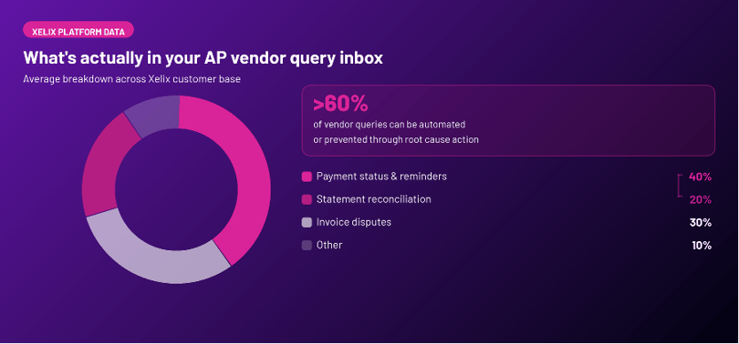 Whats actually in your AP vendor query inbox